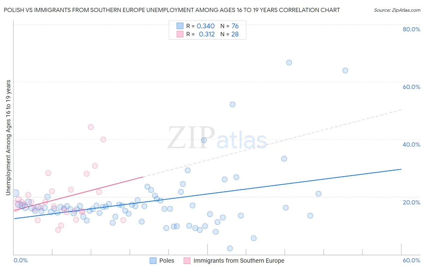 Polish vs Immigrants from Southern Europe Unemployment Among Ages 16 to 19 years