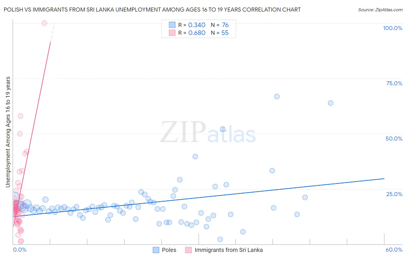 Polish vs Immigrants from Sri Lanka Unemployment Among Ages 16 to 19 years