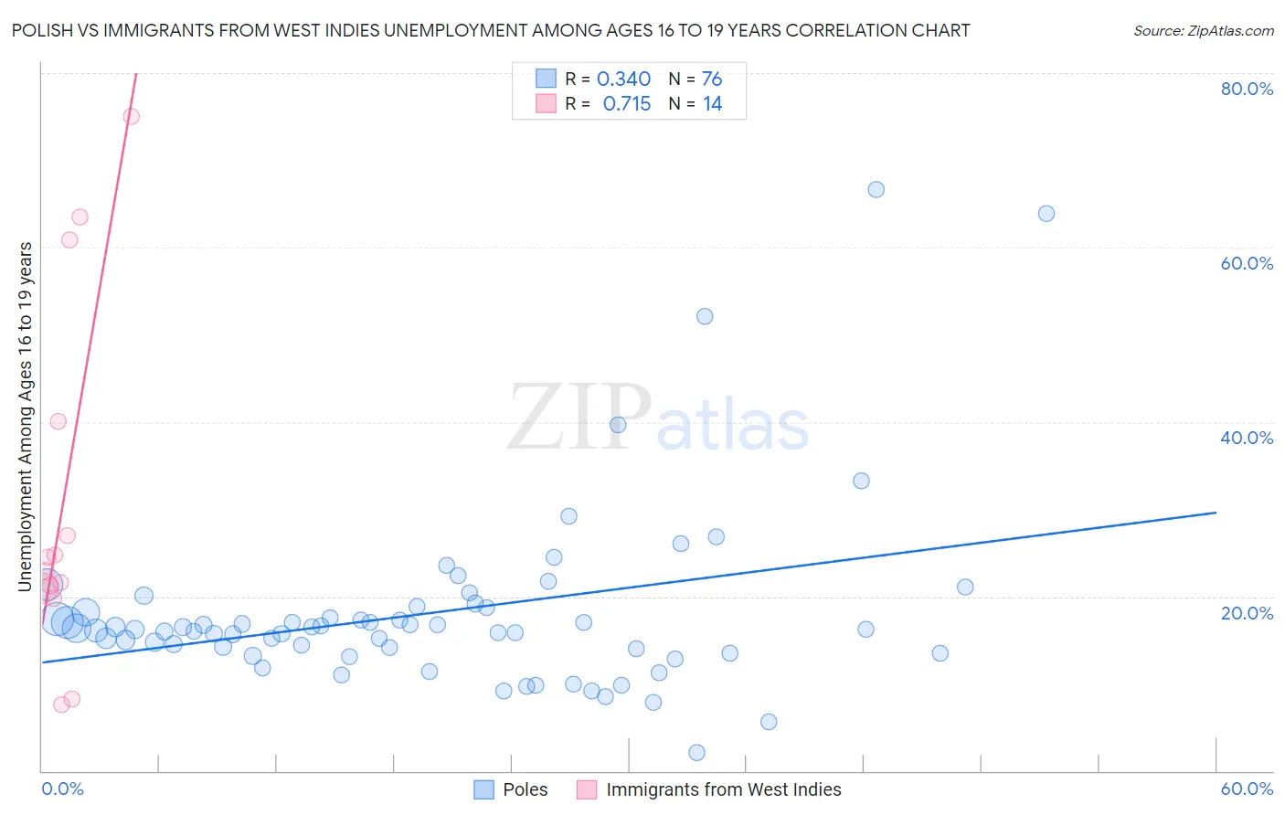 Polish vs Immigrants from West Indies Unemployment Among Ages 16 to 19 years