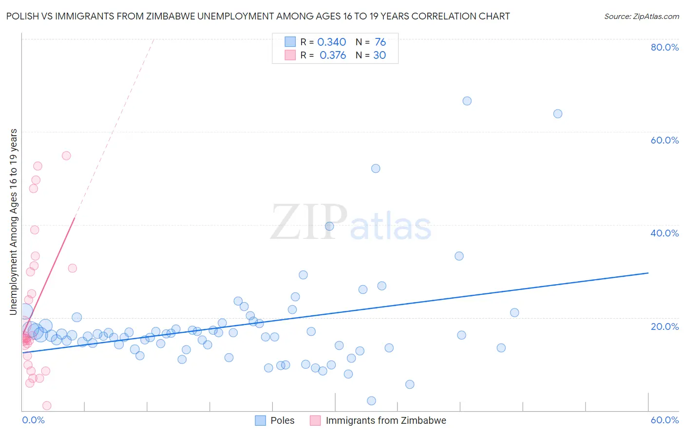 Polish vs Immigrants from Zimbabwe Unemployment Among Ages 16 to 19 years