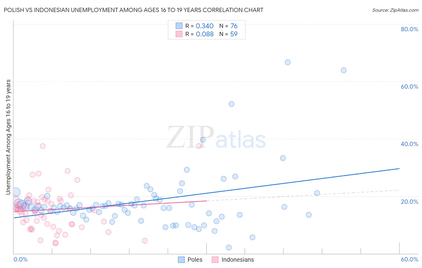 Polish vs Indonesian Unemployment Among Ages 16 to 19 years