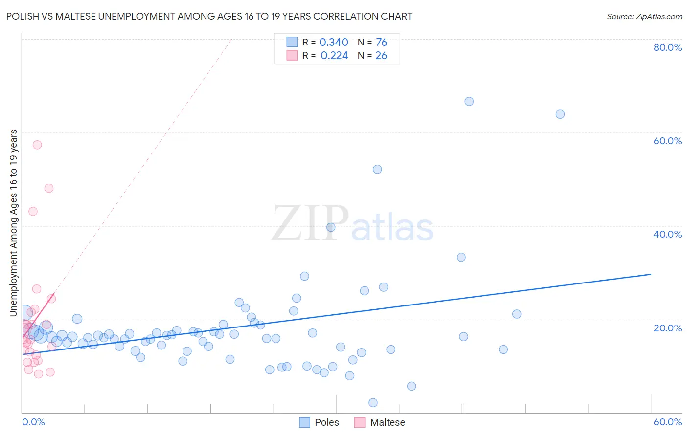 Polish vs Maltese Unemployment Among Ages 16 to 19 years