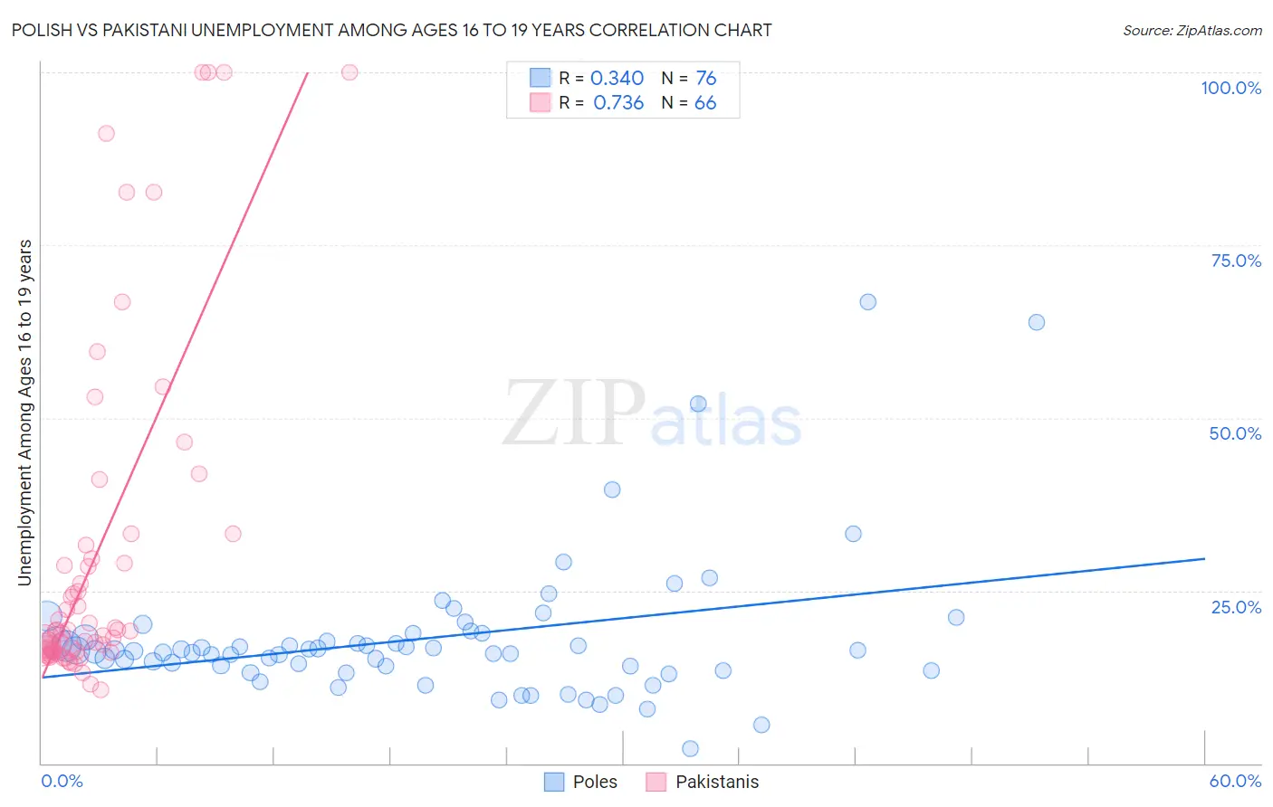 Polish vs Pakistani Unemployment Among Ages 16 to 19 years