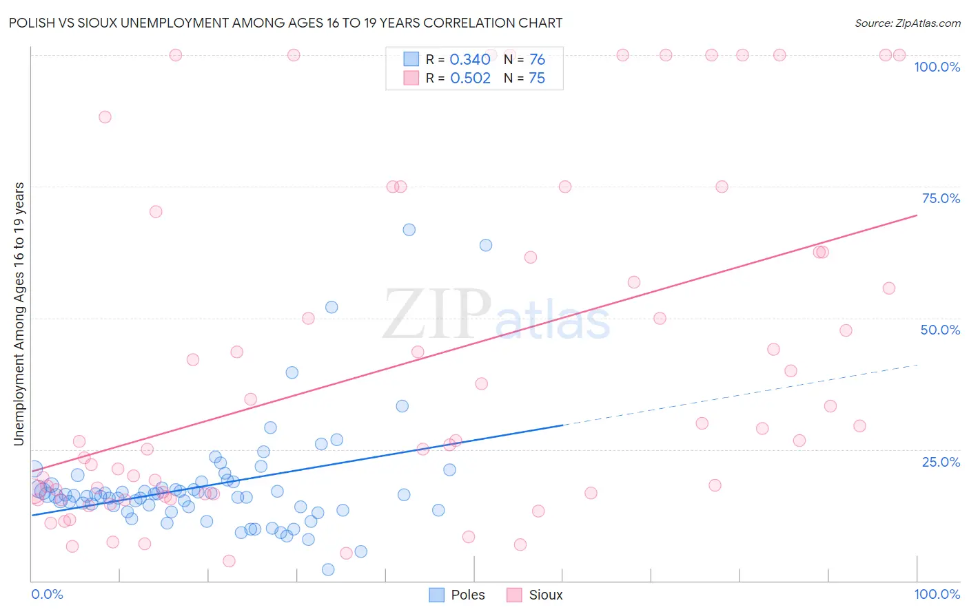 Polish vs Sioux Unemployment Among Ages 16 to 19 years