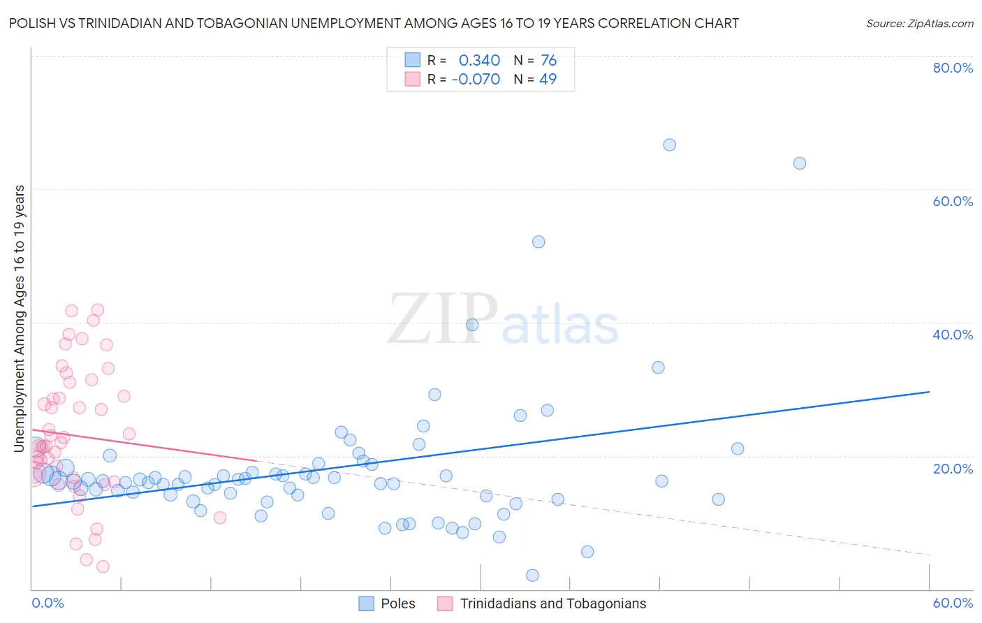 Polish vs Trinidadian and Tobagonian Unemployment Among Ages 16 to 19 years