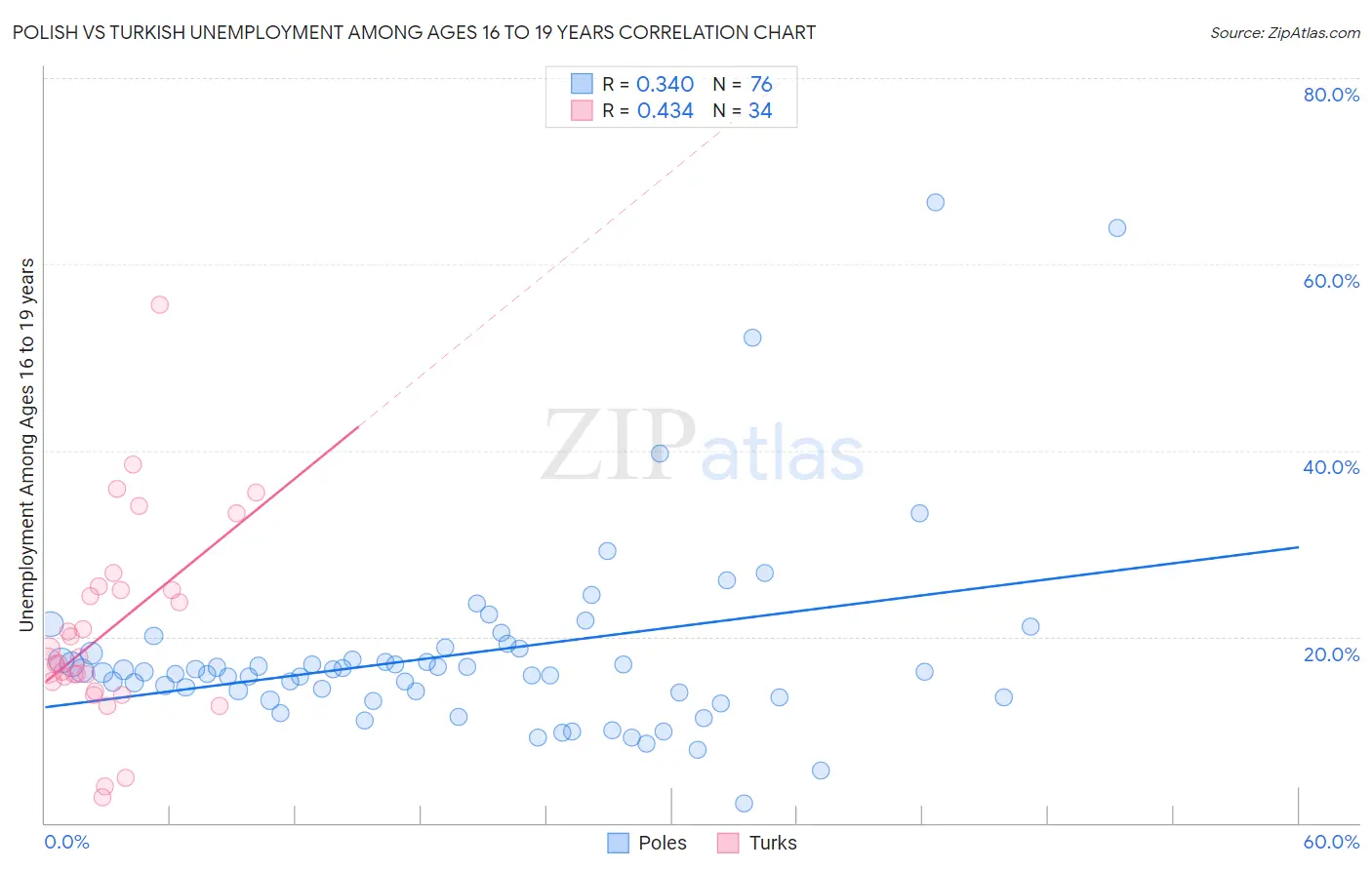 Polish vs Turkish Unemployment Among Ages 16 to 19 years