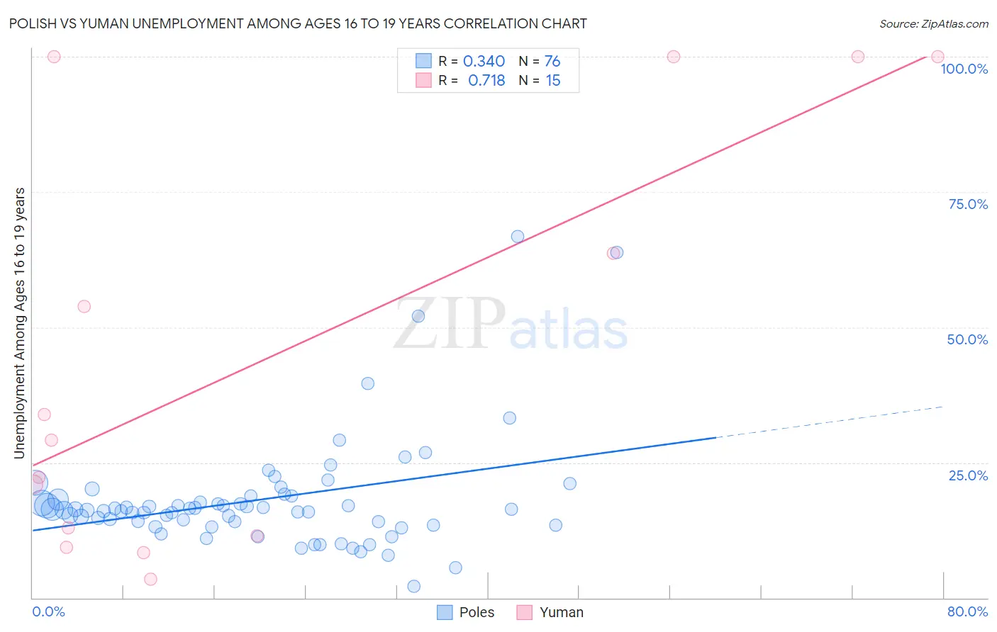 Polish vs Yuman Unemployment Among Ages 16 to 19 years