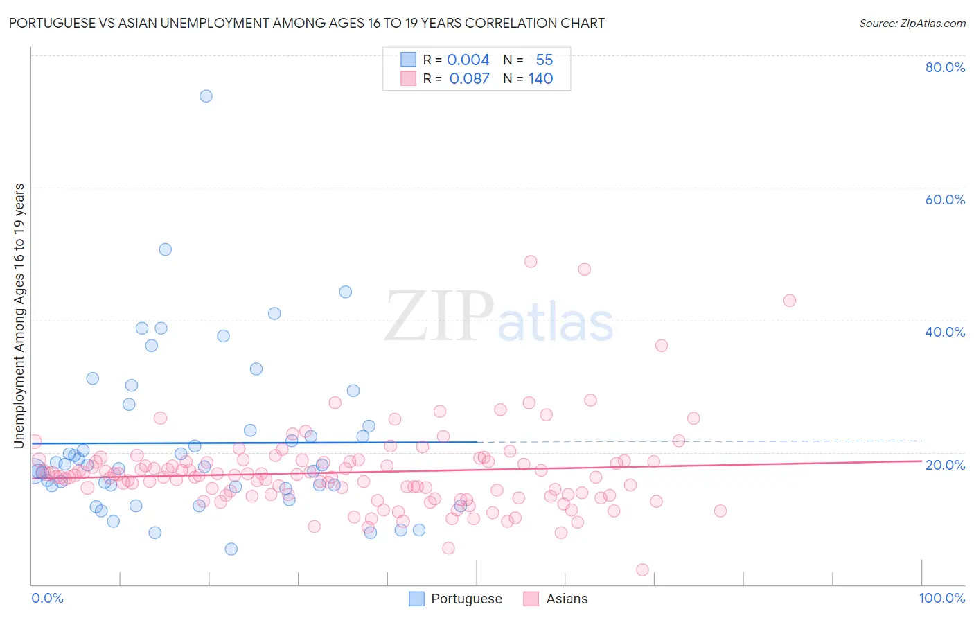 Portuguese vs Asian Unemployment Among Ages 16 to 19 years