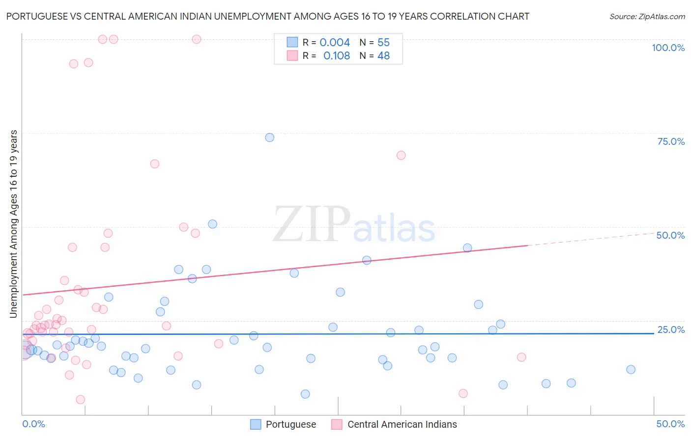 Portuguese vs Central American Indian Unemployment Among Ages 16 to 19 years