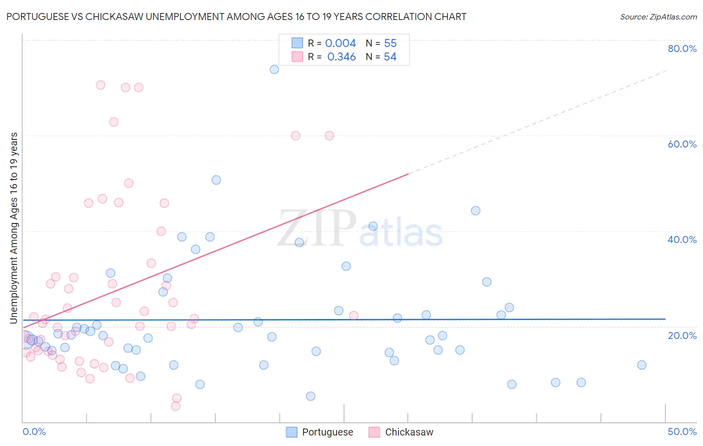 Portuguese vs Chickasaw Unemployment Among Ages 16 to 19 years