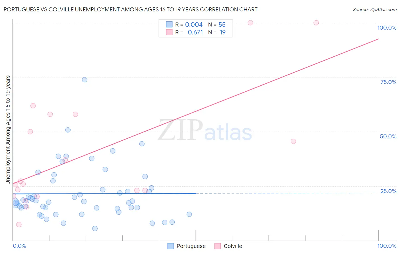 Portuguese vs Colville Unemployment Among Ages 16 to 19 years