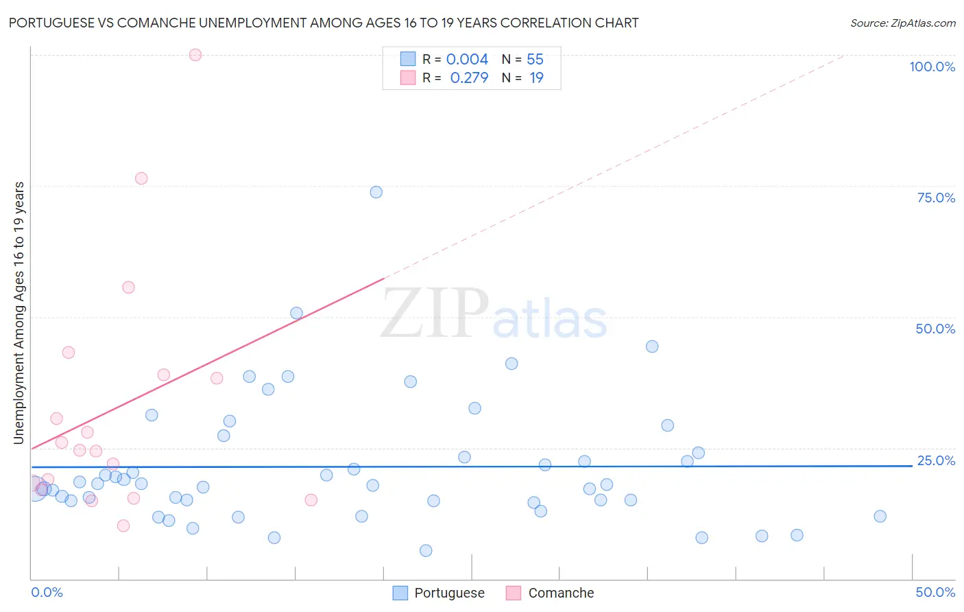 Portuguese vs Comanche Unemployment Among Ages 16 to 19 years