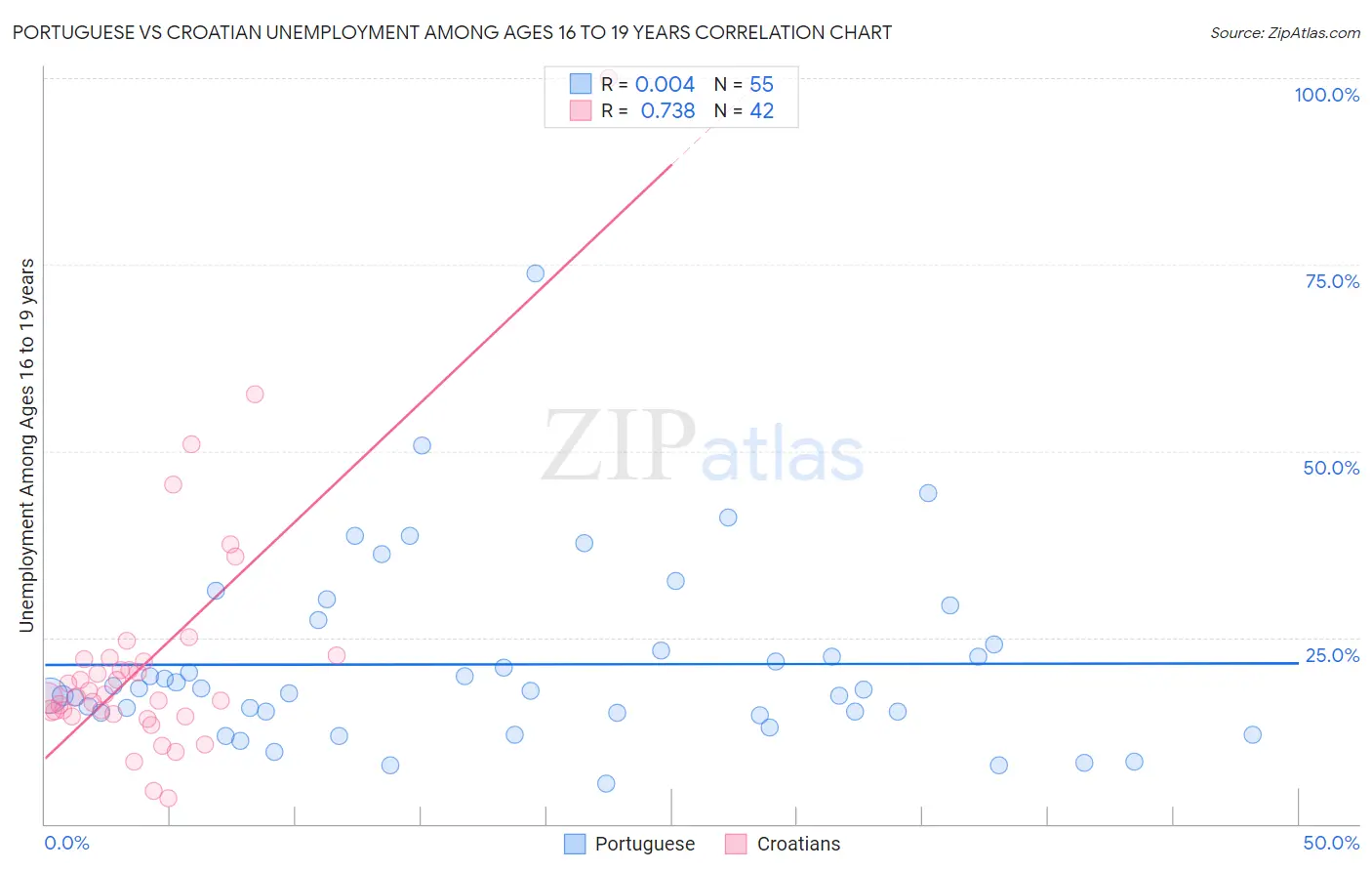 Portuguese vs Croatian Unemployment Among Ages 16 to 19 years