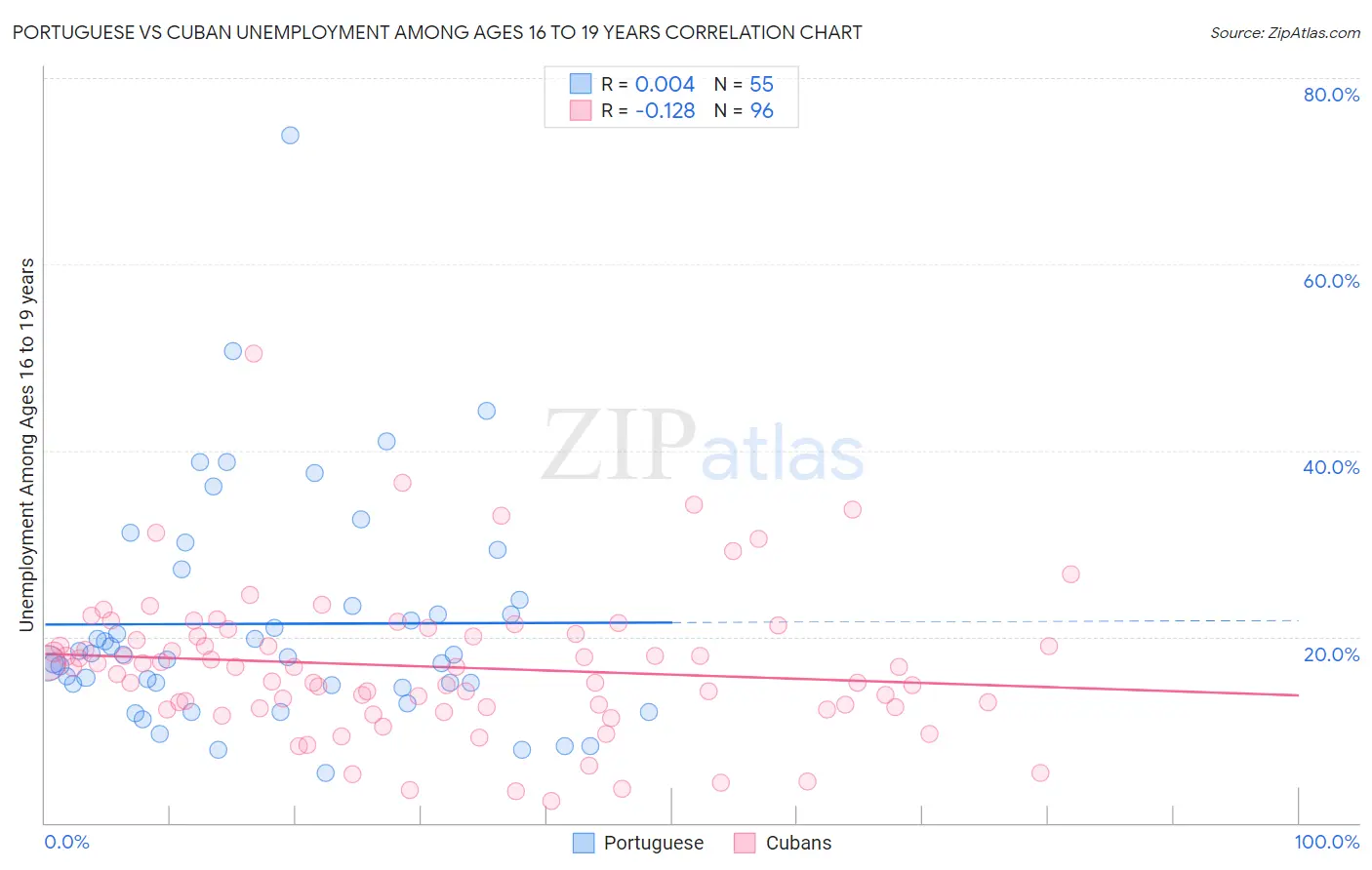 Portuguese vs Cuban Unemployment Among Ages 16 to 19 years