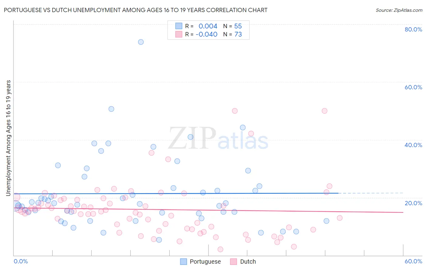 Portuguese vs Dutch Unemployment Among Ages 16 to 19 years