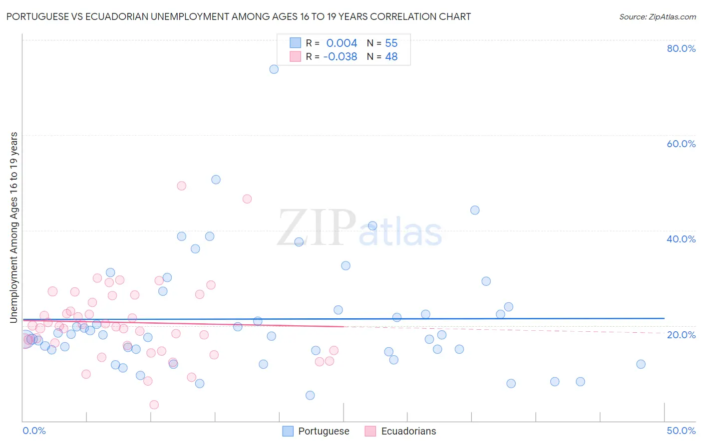 Portuguese vs Ecuadorian Unemployment Among Ages 16 to 19 years