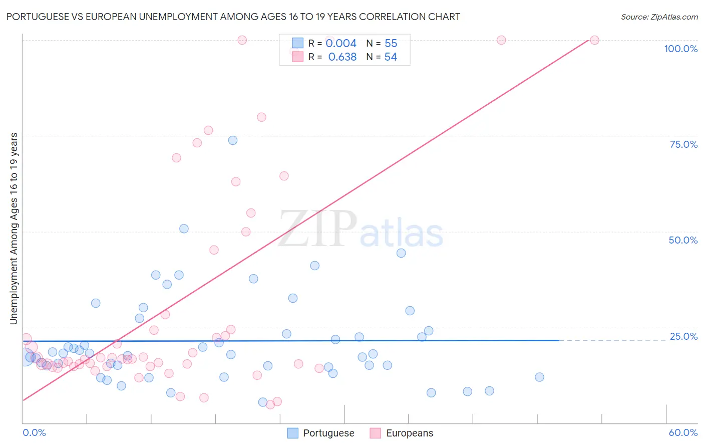 Portuguese vs European Unemployment Among Ages 16 to 19 years