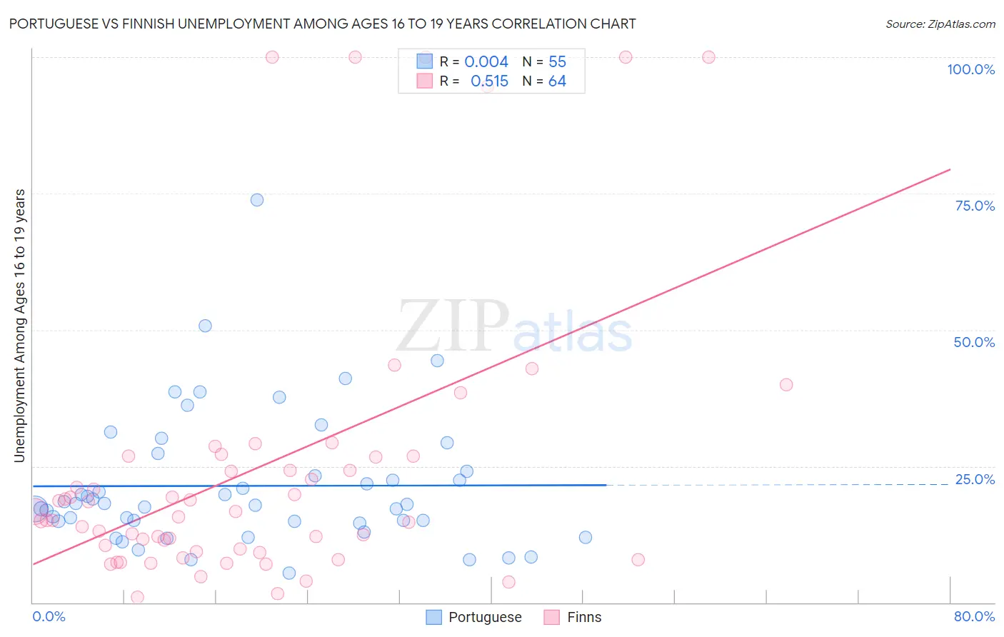 Portuguese vs Finnish Unemployment Among Ages 16 to 19 years