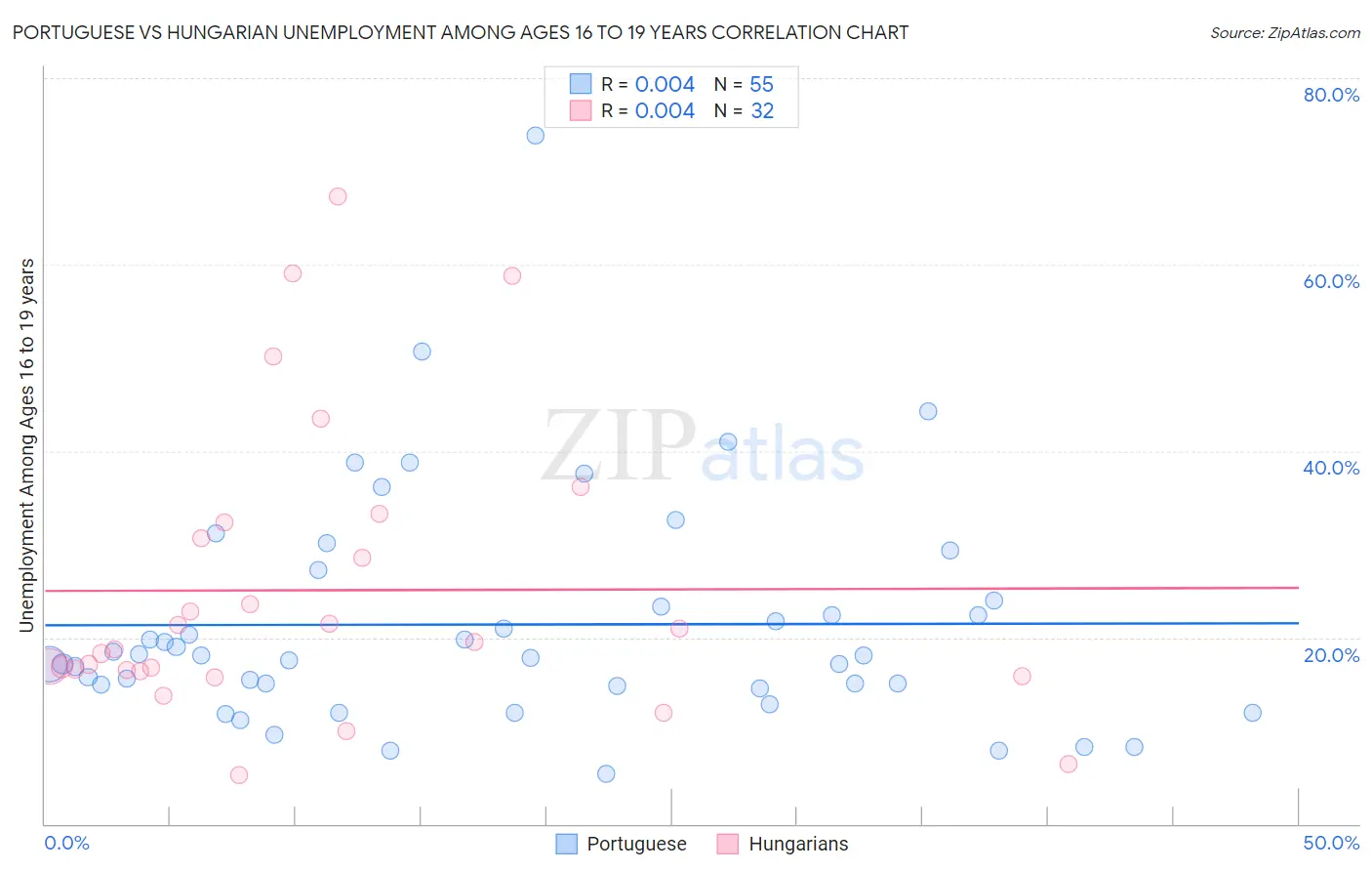 Portuguese vs Hungarian Unemployment Among Ages 16 to 19 years