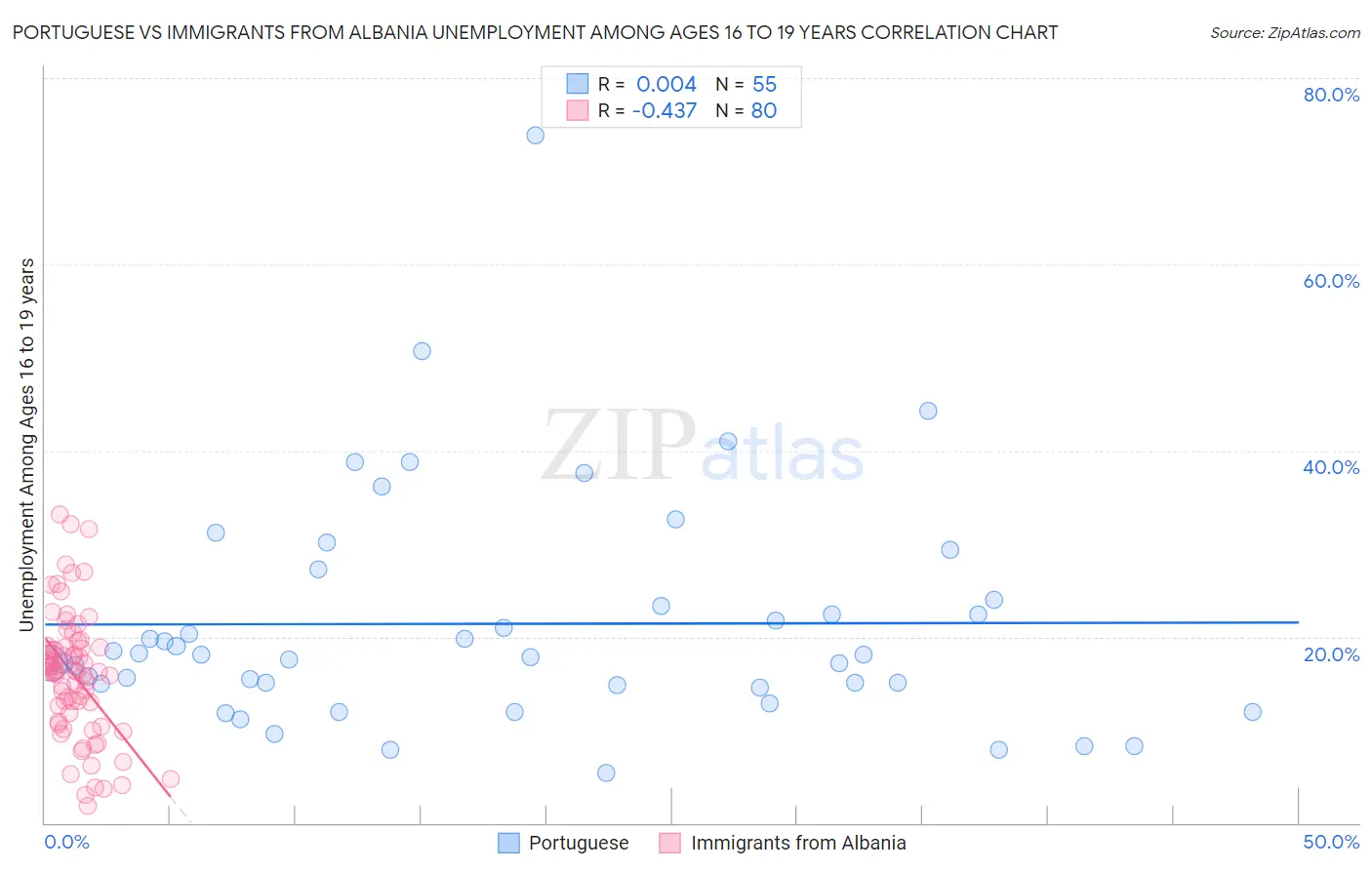 Portuguese vs Immigrants from Albania Unemployment Among Ages 16 to 19 years