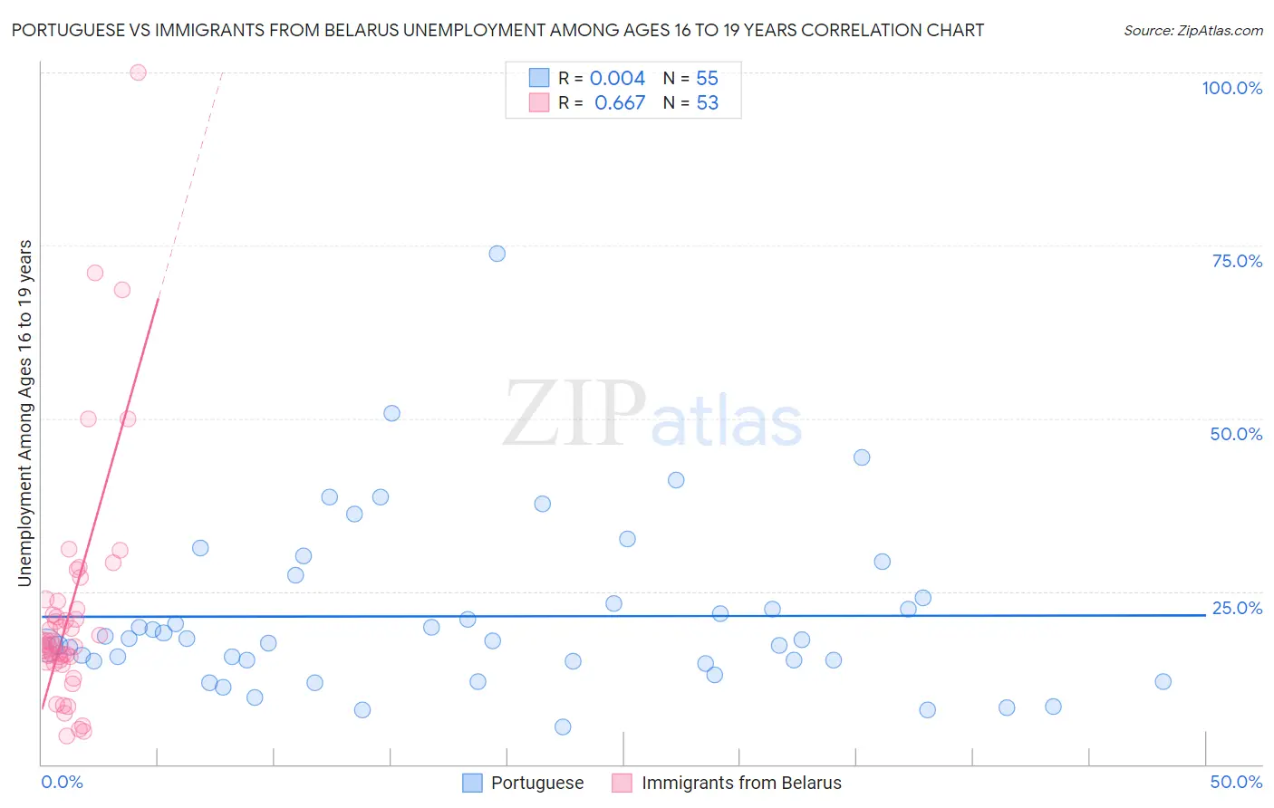 Portuguese vs Immigrants from Belarus Unemployment Among Ages 16 to 19 years