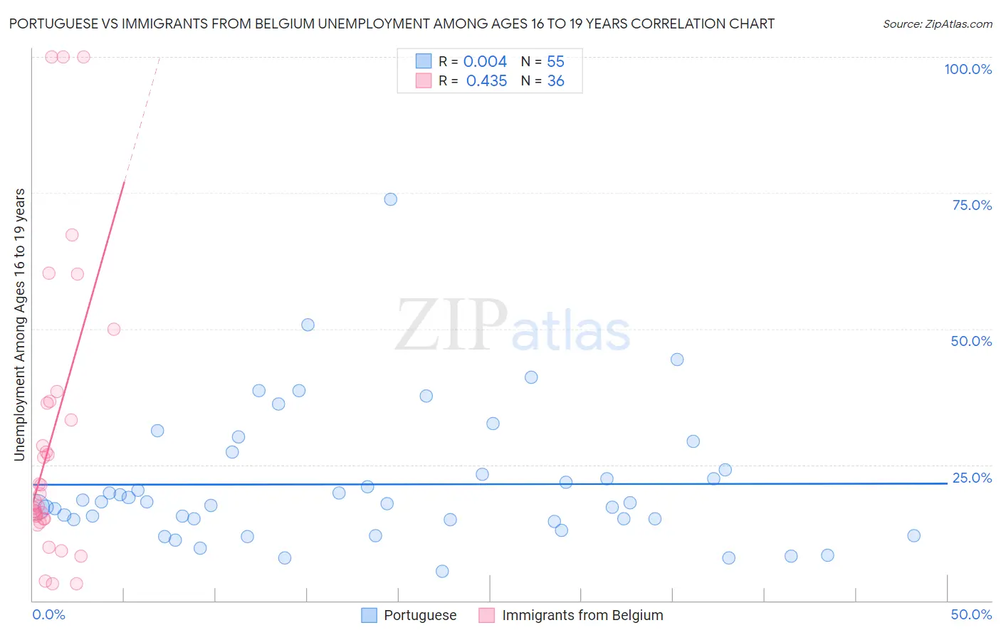 Portuguese vs Immigrants from Belgium Unemployment Among Ages 16 to 19 years