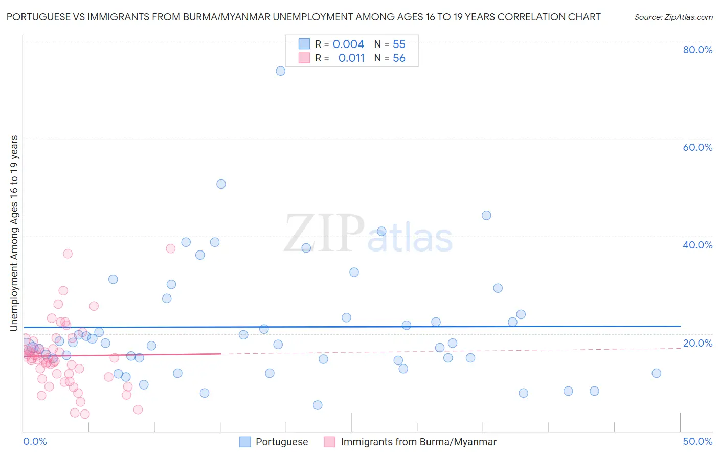 Portuguese vs Immigrants from Burma/Myanmar Unemployment Among Ages 16 to 19 years