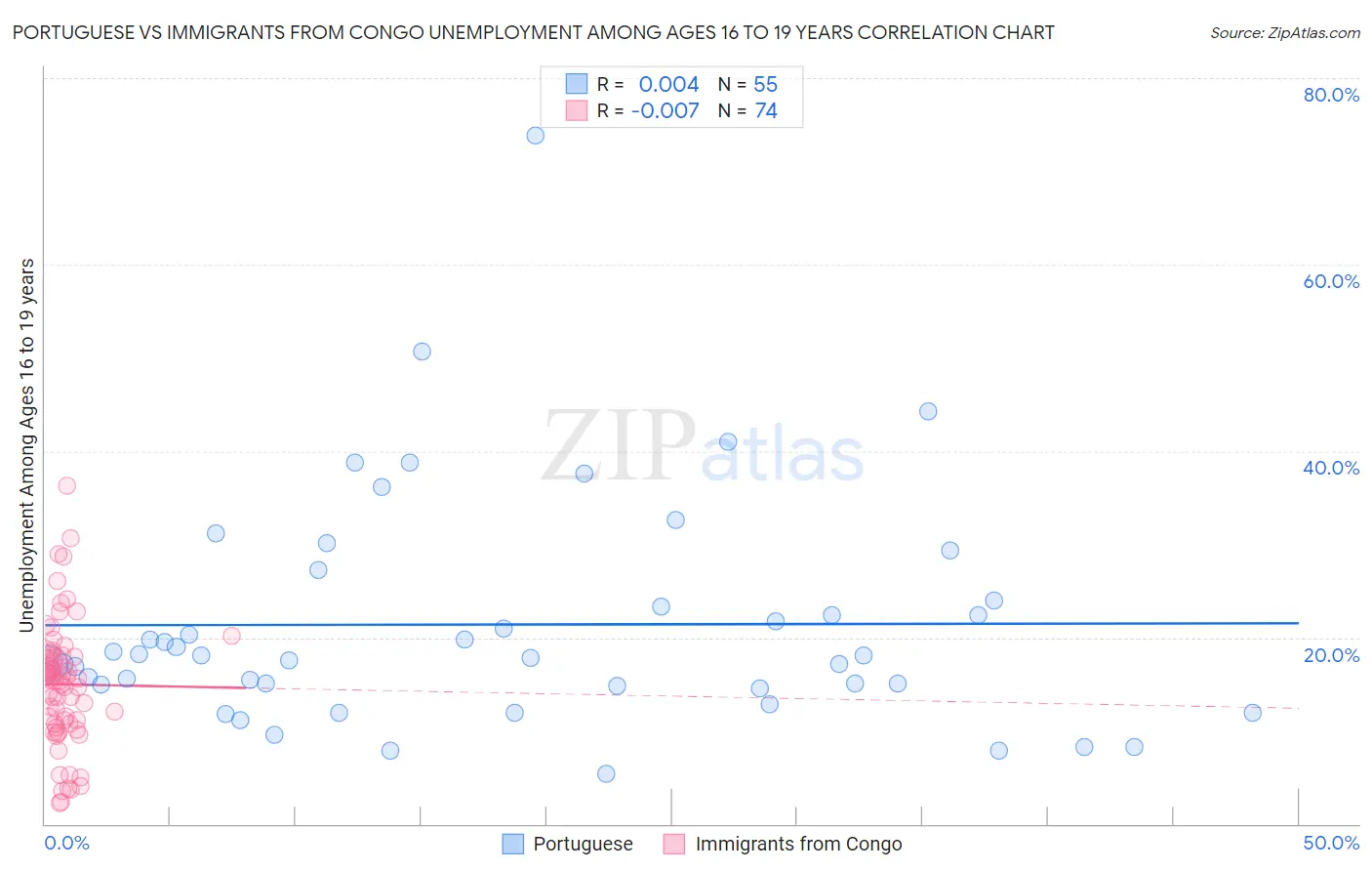 Portuguese vs Immigrants from Congo Unemployment Among Ages 16 to 19 years