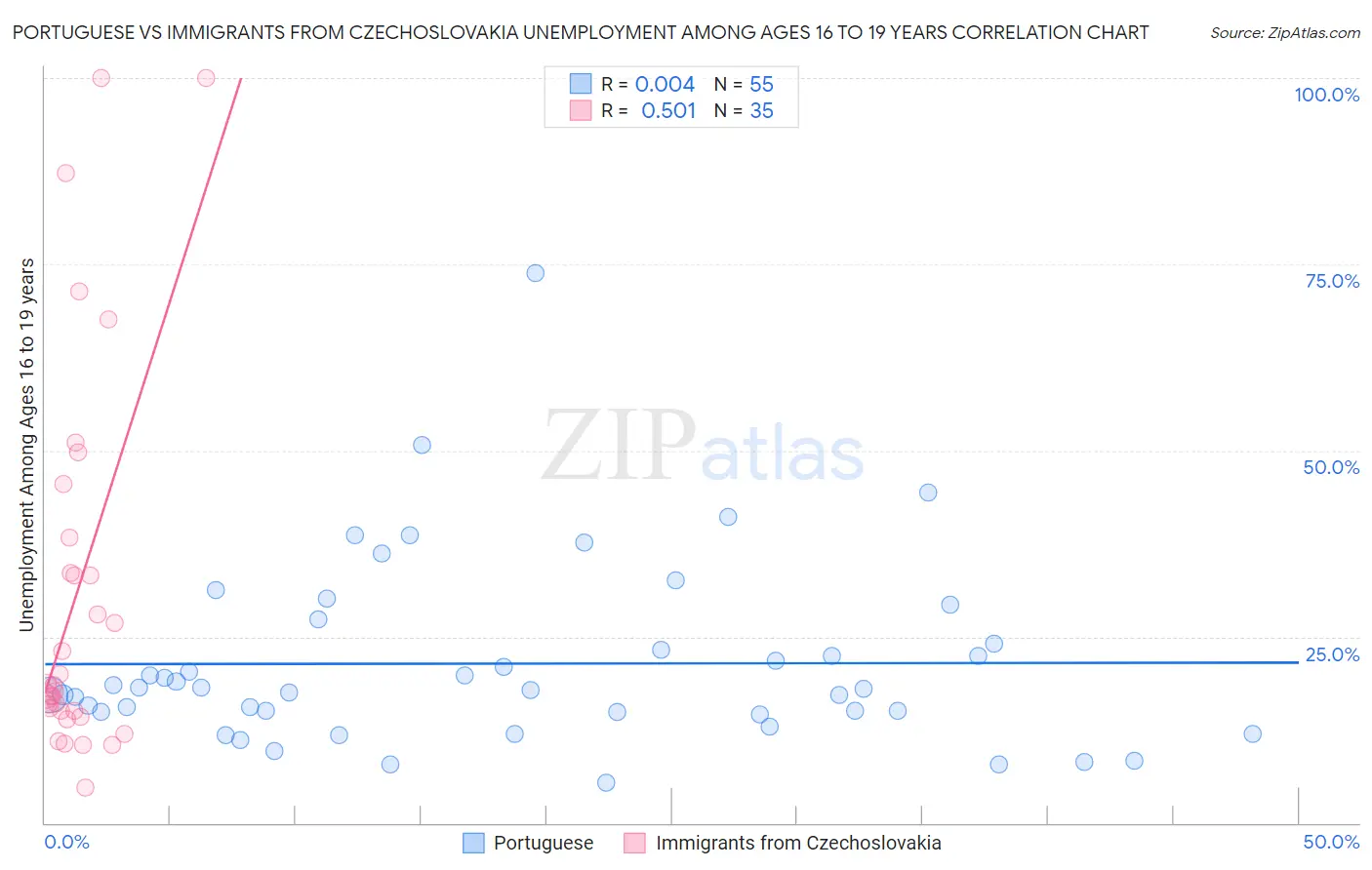 Portuguese vs Immigrants from Czechoslovakia Unemployment Among Ages 16 to 19 years