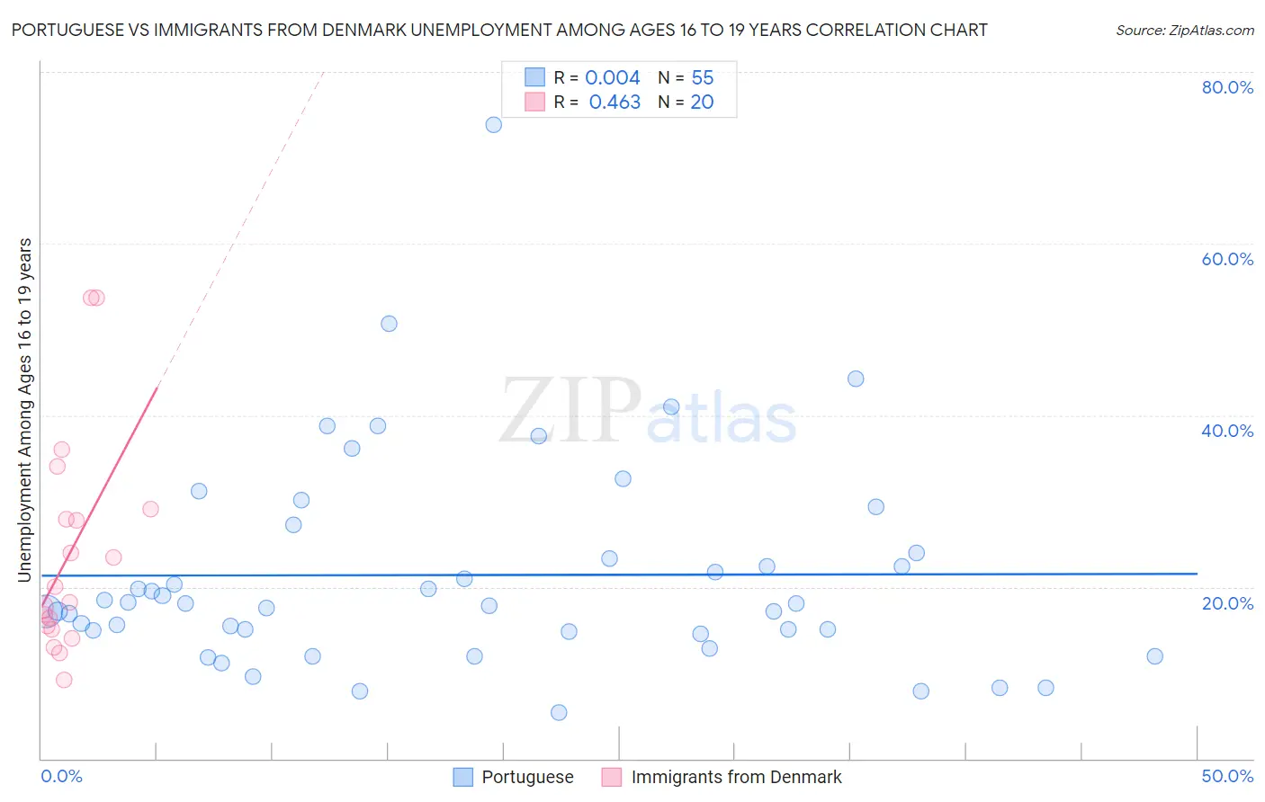 Portuguese vs Immigrants from Denmark Unemployment Among Ages 16 to 19 years