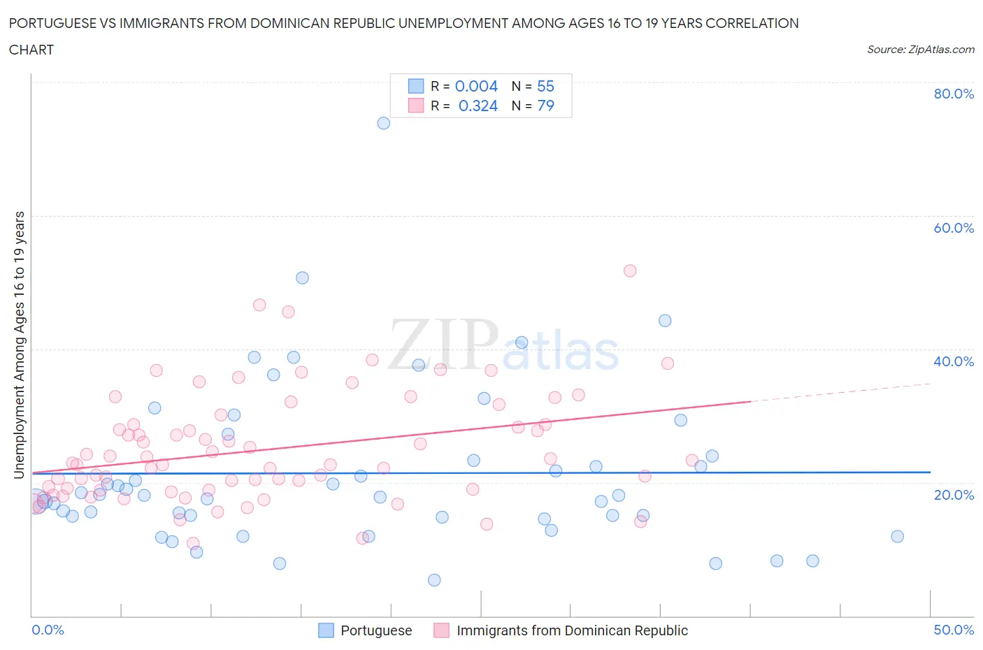 Portuguese vs Immigrants from Dominican Republic Unemployment Among Ages 16 to 19 years