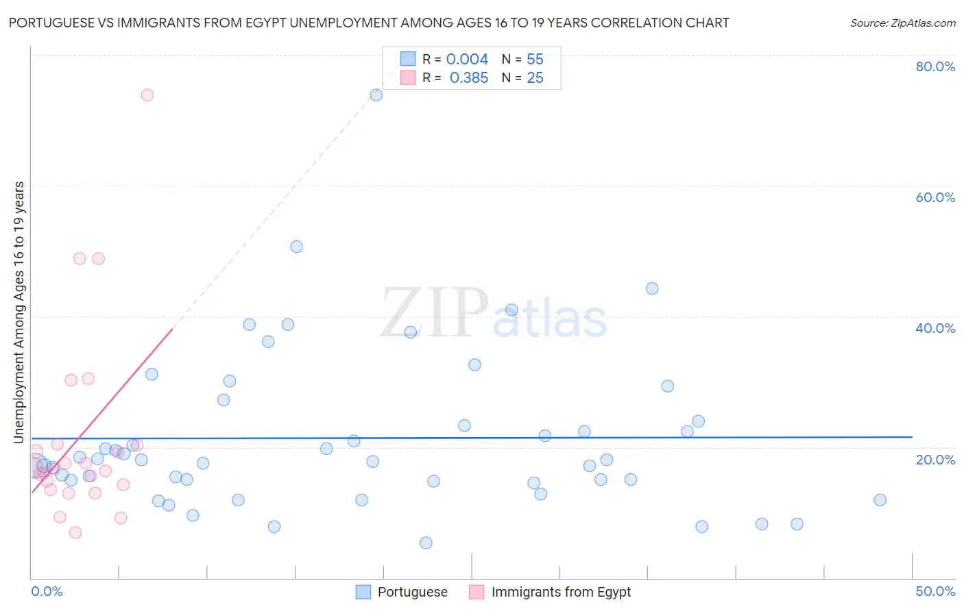 Portuguese vs Immigrants from Egypt Unemployment Among Ages 16 to 19 years