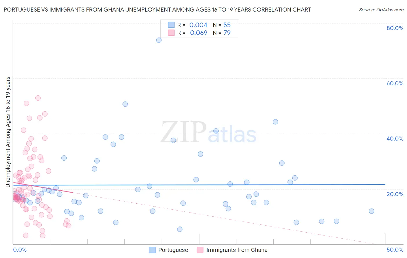 Portuguese vs Immigrants from Ghana Unemployment Among Ages 16 to 19 years