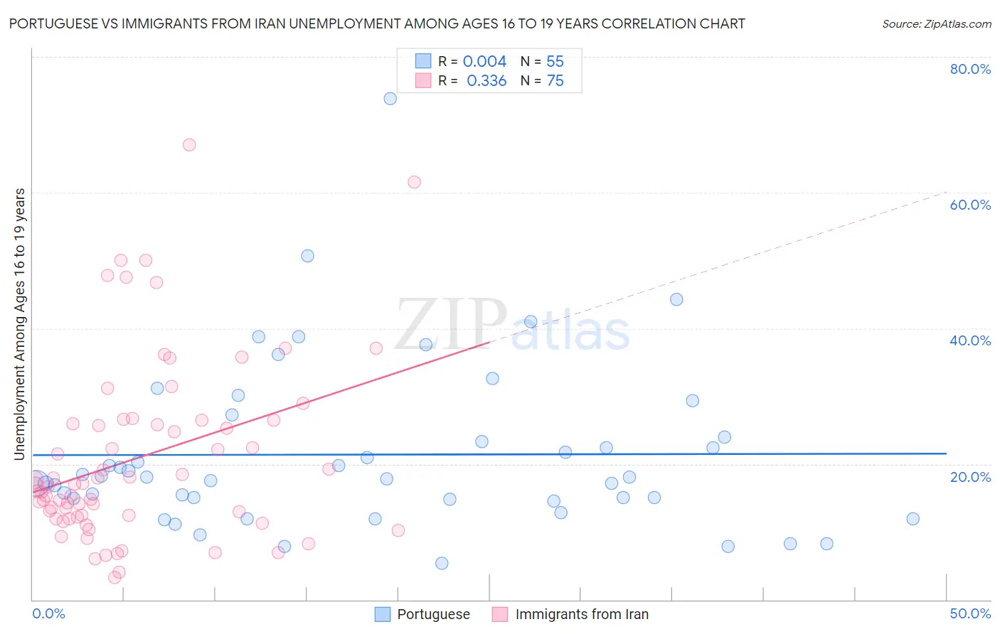 Portuguese vs Immigrants from Iran Unemployment Among Ages 16 to 19 years