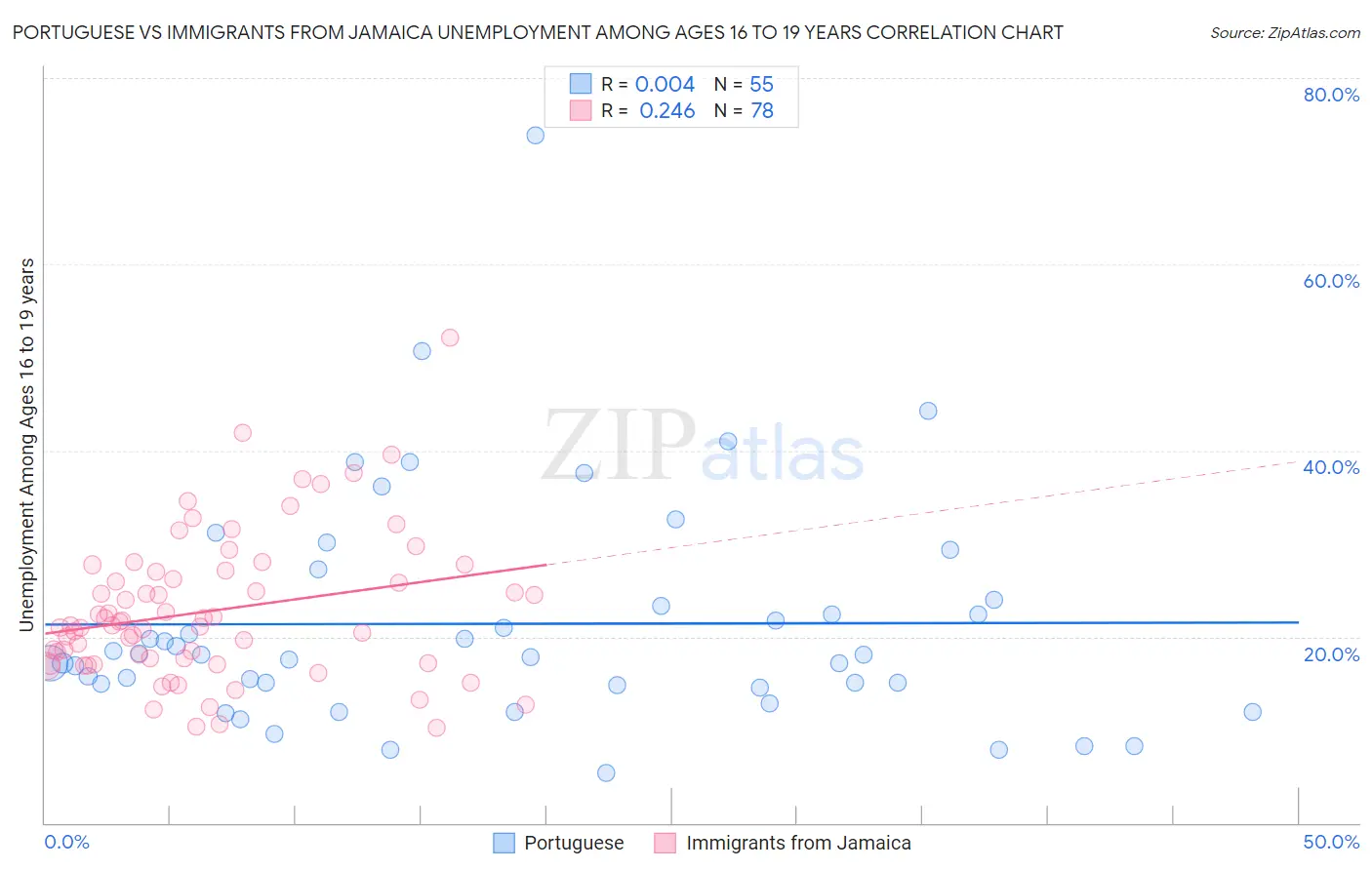 Portuguese vs Immigrants from Jamaica Unemployment Among Ages 16 to 19 years