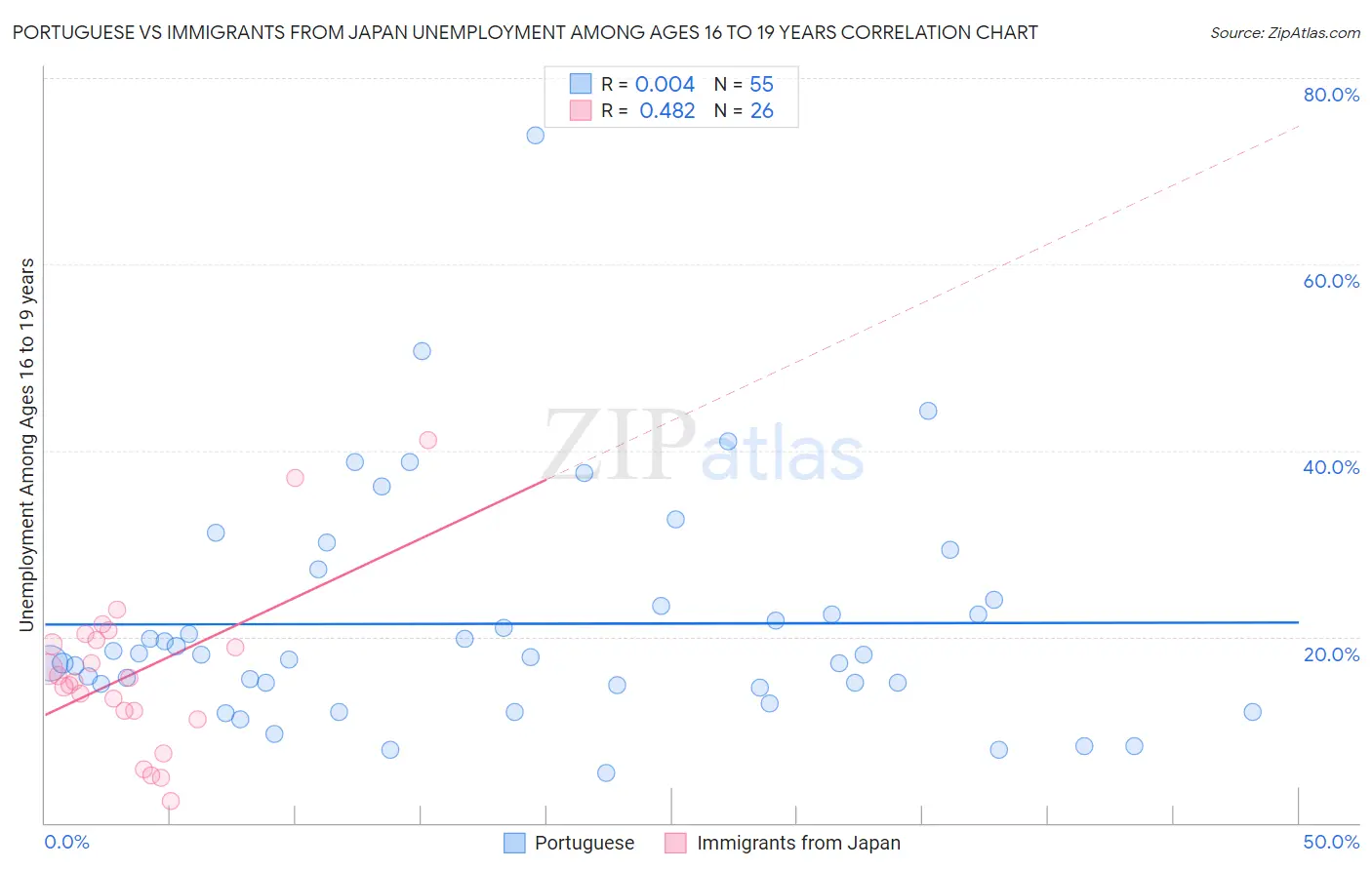 Portuguese vs Immigrants from Japan Unemployment Among Ages 16 to 19 years
