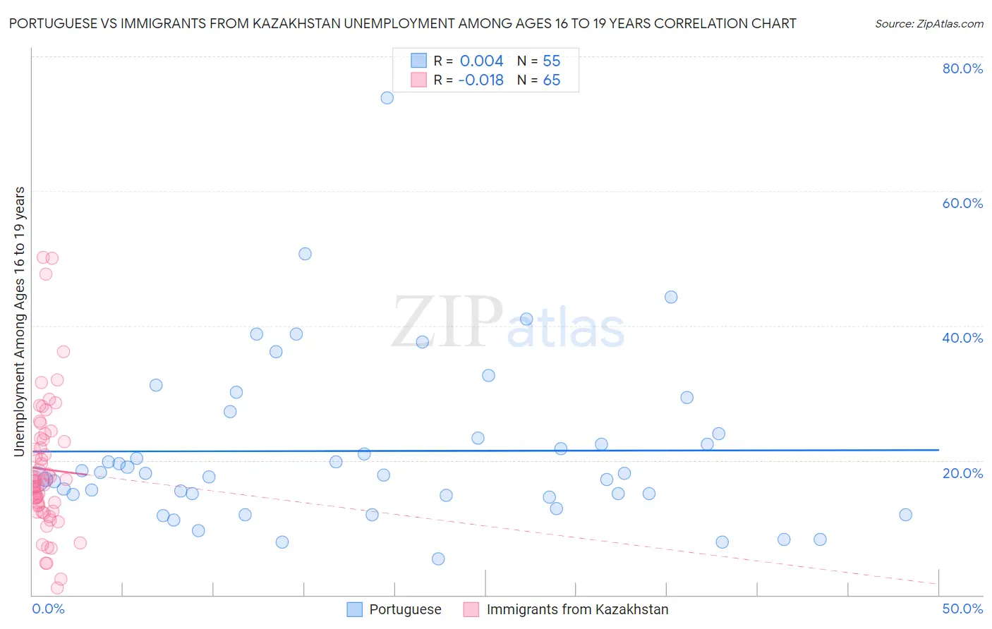 Portuguese vs Immigrants from Kazakhstan Unemployment Among Ages 16 to 19 years