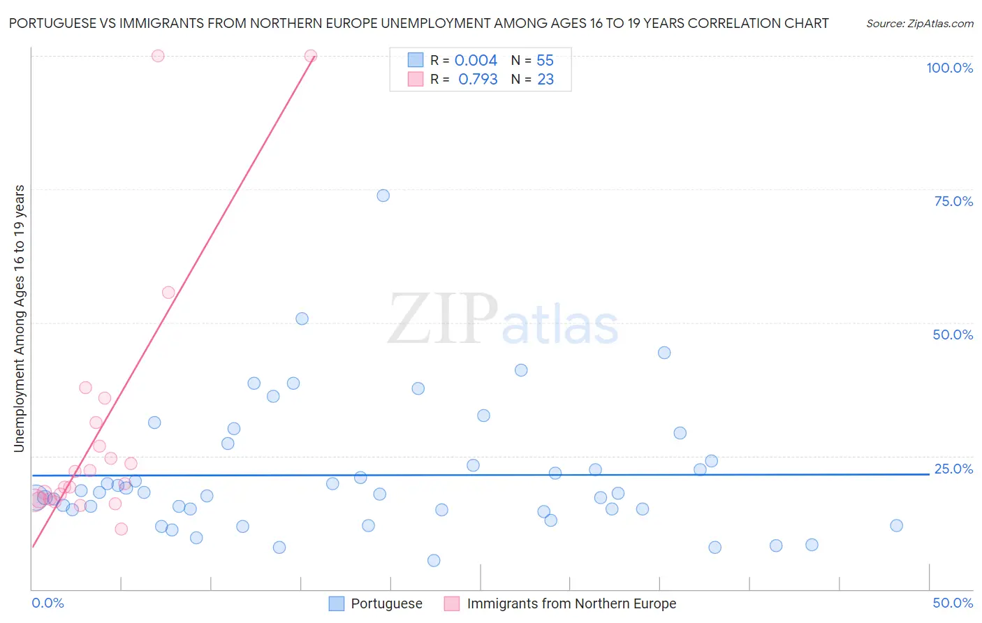 Portuguese vs Immigrants from Northern Europe Unemployment Among Ages 16 to 19 years