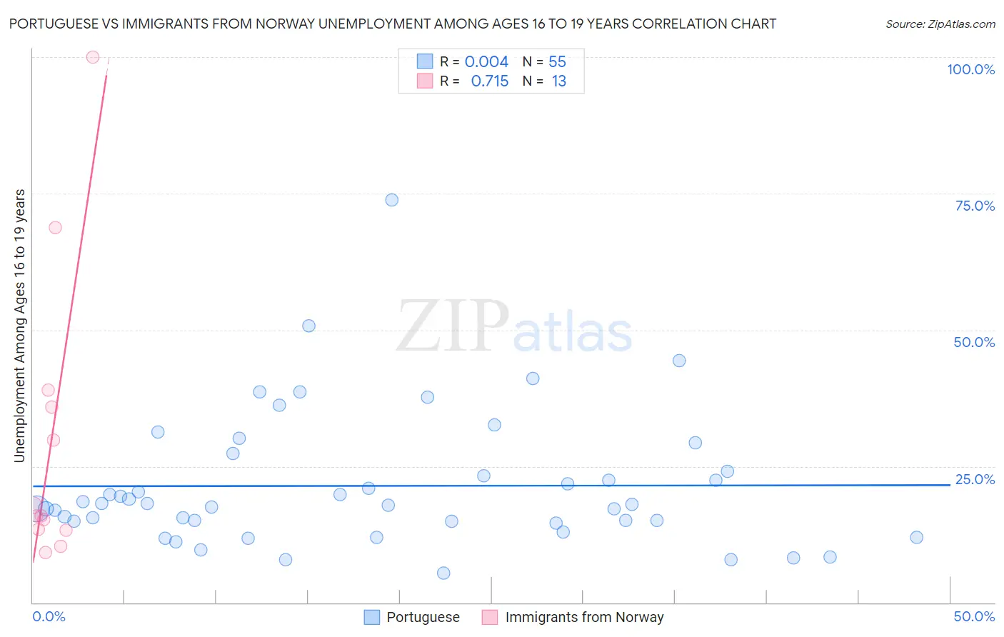 Portuguese vs Immigrants from Norway Unemployment Among Ages 16 to 19 years