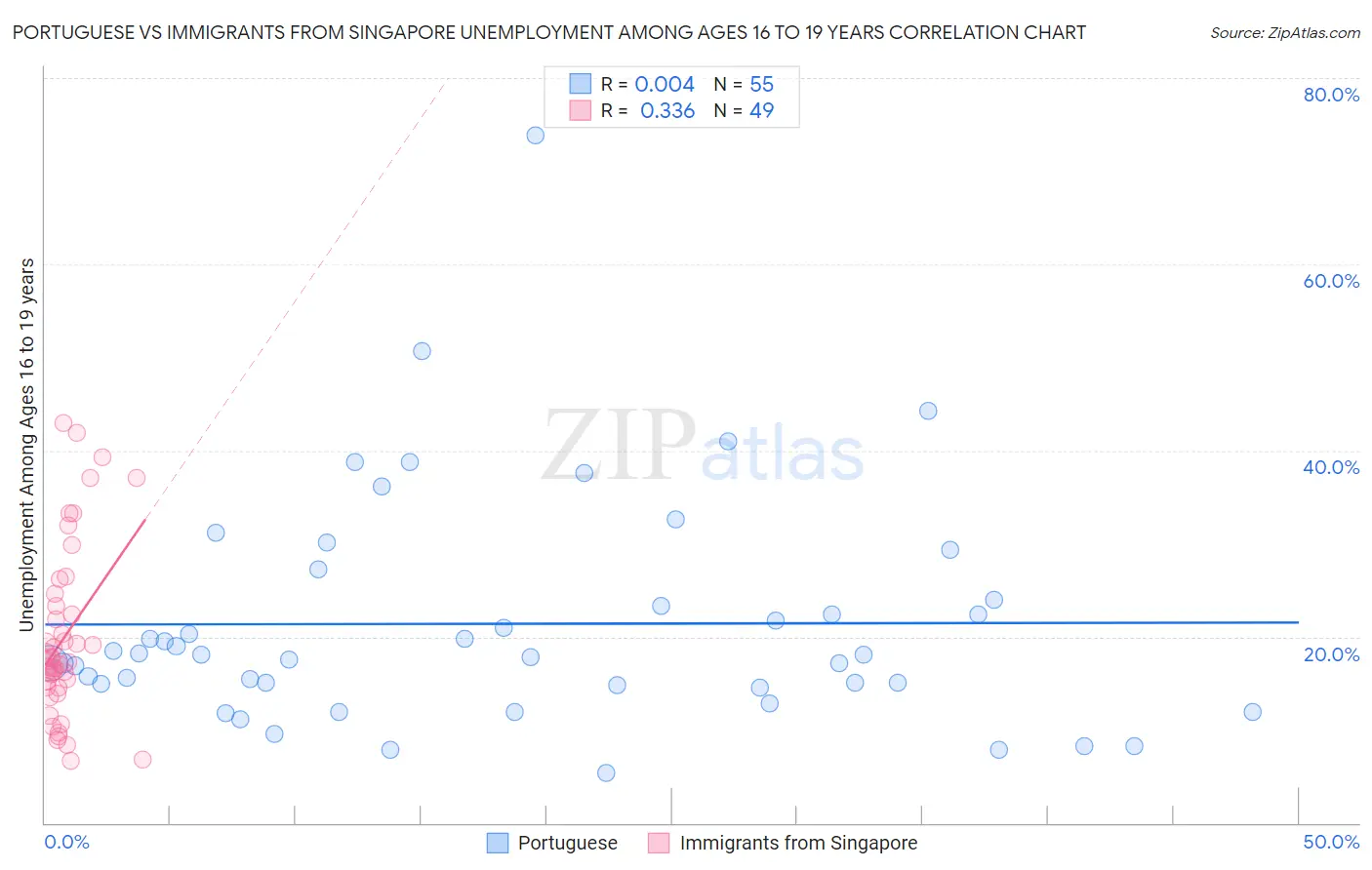 Portuguese vs Immigrants from Singapore Unemployment Among Ages 16 to 19 years