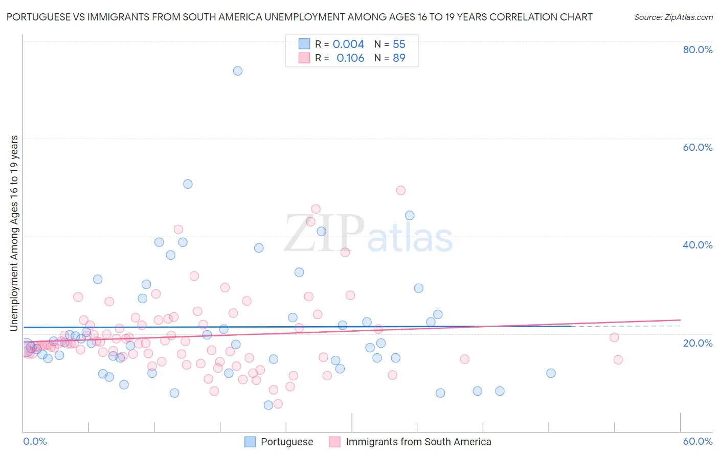 Portuguese vs Immigrants from South America Unemployment Among Ages 16 to 19 years