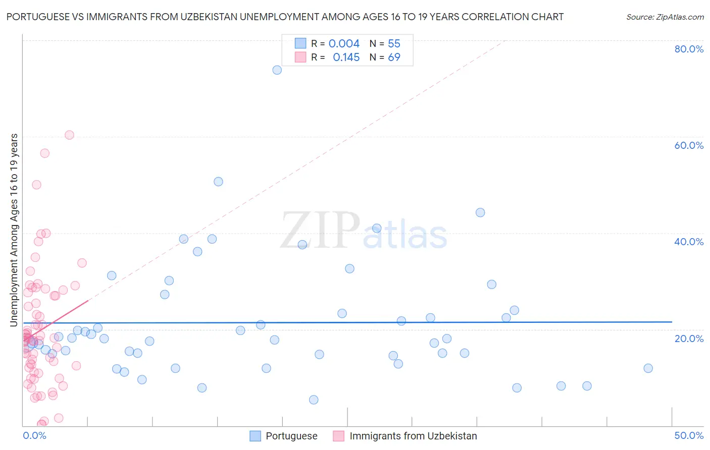 Portuguese vs Immigrants from Uzbekistan Unemployment Among Ages 16 to 19 years