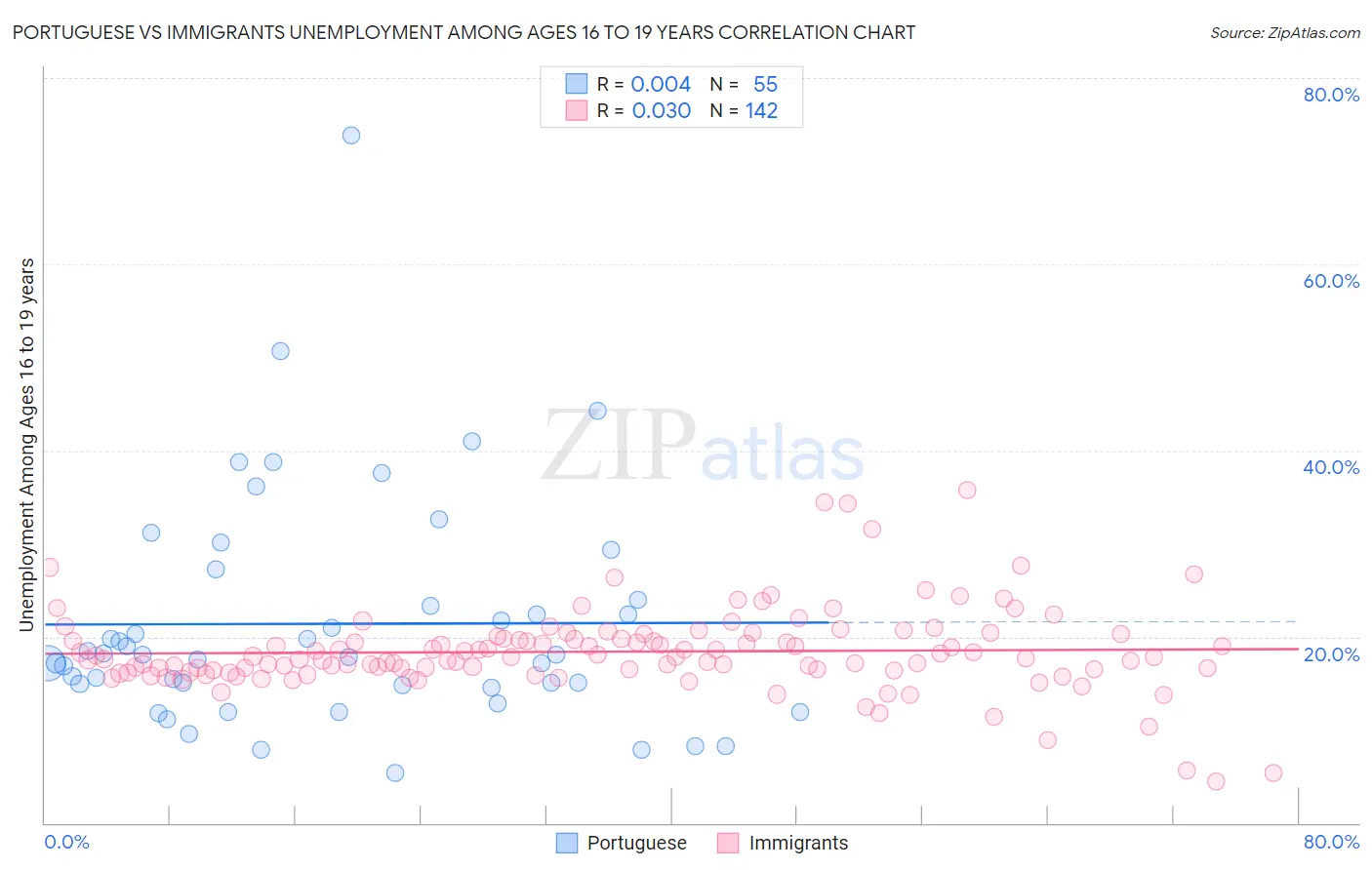 Portuguese vs Immigrants Unemployment Among Ages 16 to 19 years