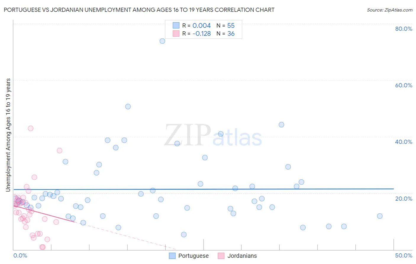 Portuguese vs Jordanian Unemployment Among Ages 16 to 19 years