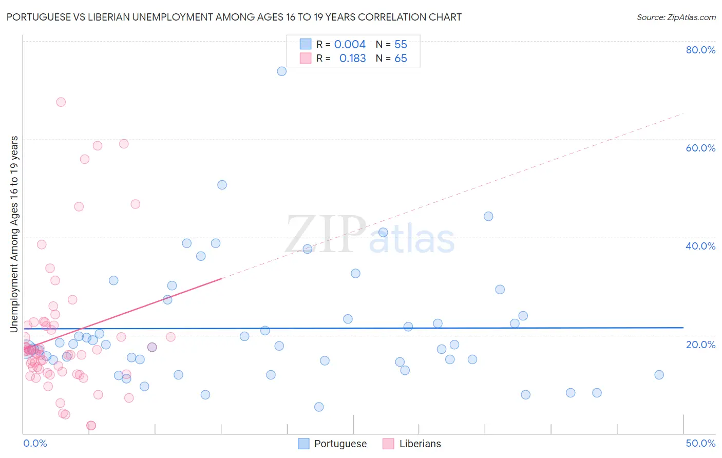 Portuguese vs Liberian Unemployment Among Ages 16 to 19 years