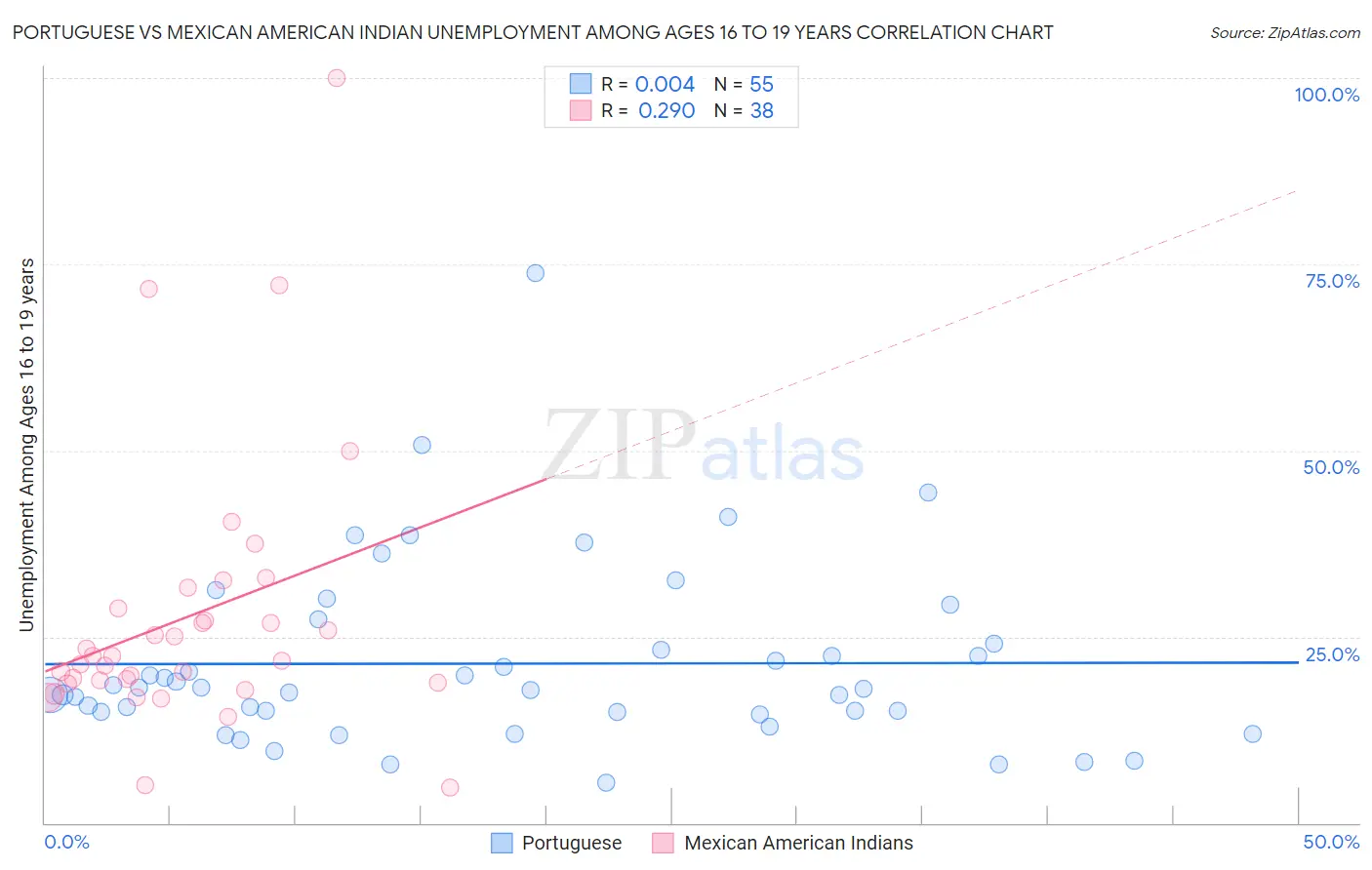 Portuguese vs Mexican American Indian Unemployment Among Ages 16 to 19 years