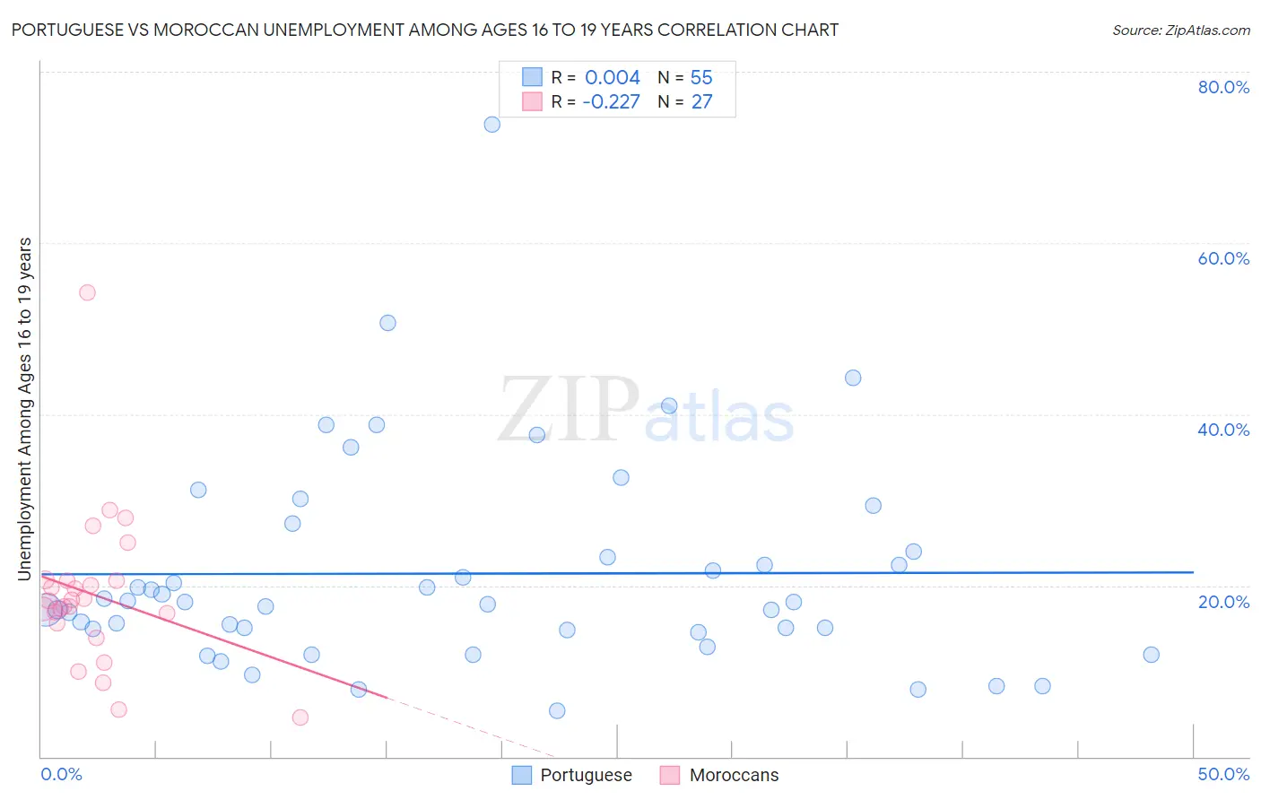 Portuguese vs Moroccan Unemployment Among Ages 16 to 19 years