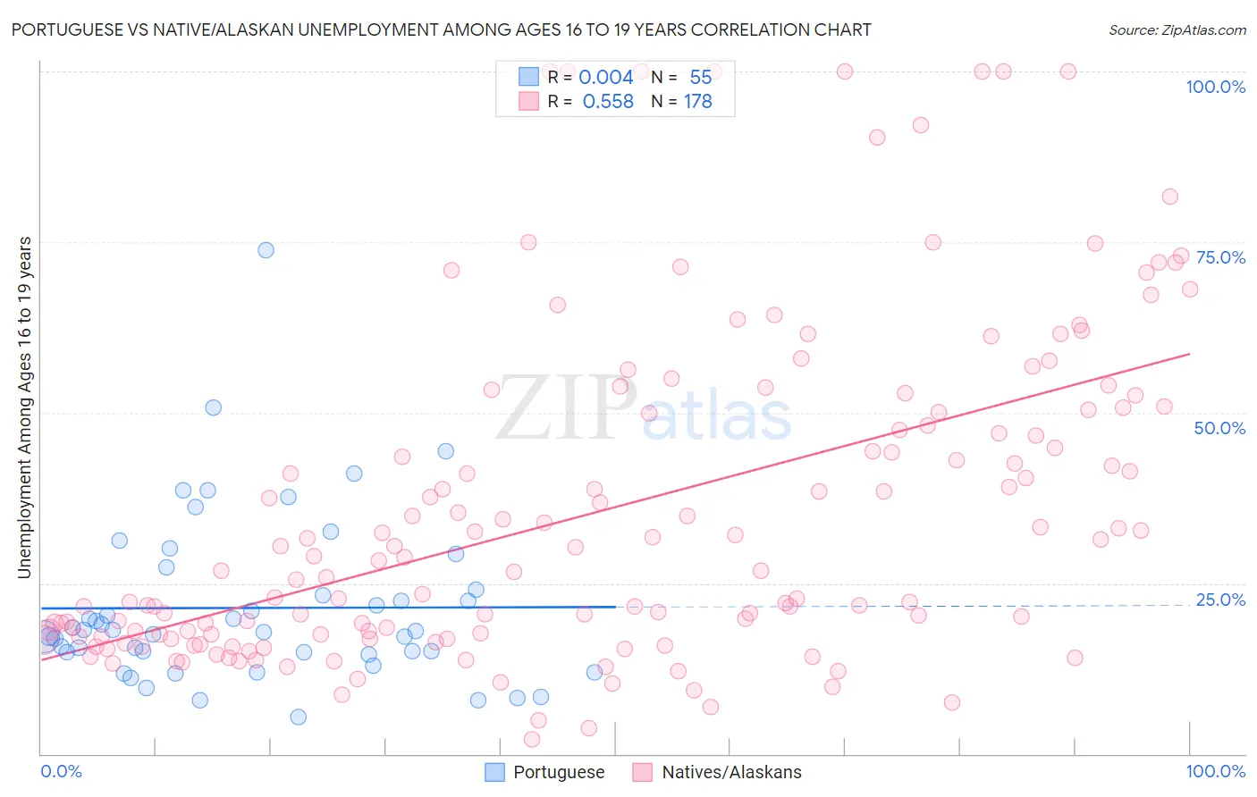 Portuguese vs Native/Alaskan Unemployment Among Ages 16 to 19 years