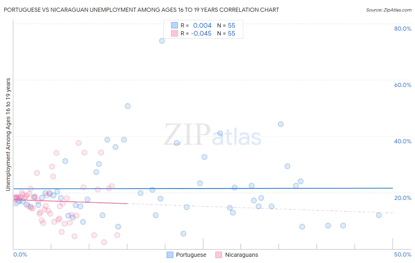 Portuguese vs Nicaraguan Unemployment Among Ages 16 to 19 years