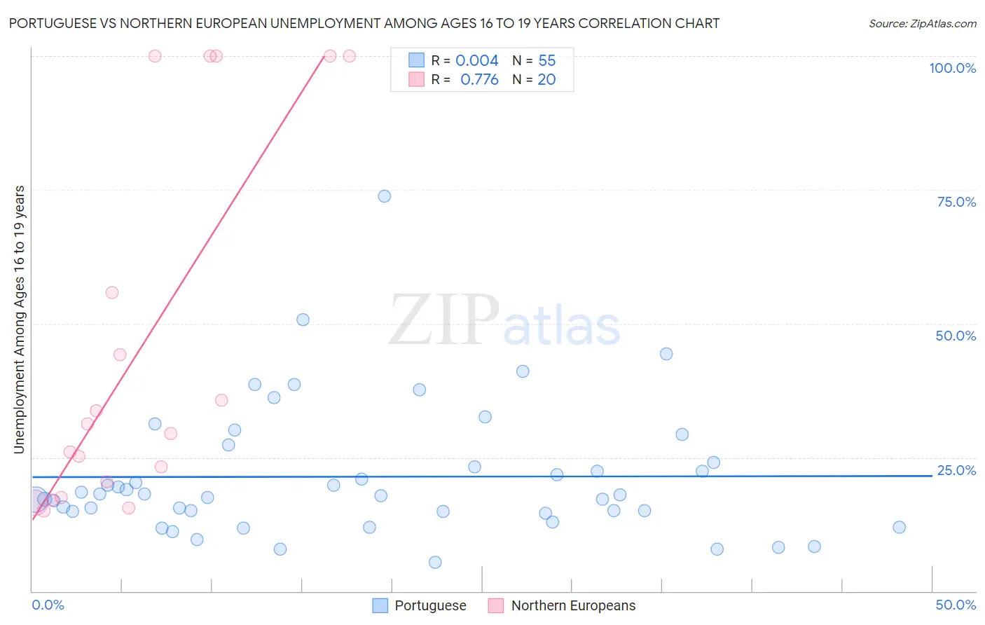 Portuguese vs Northern European Unemployment Among Ages 16 to 19 years